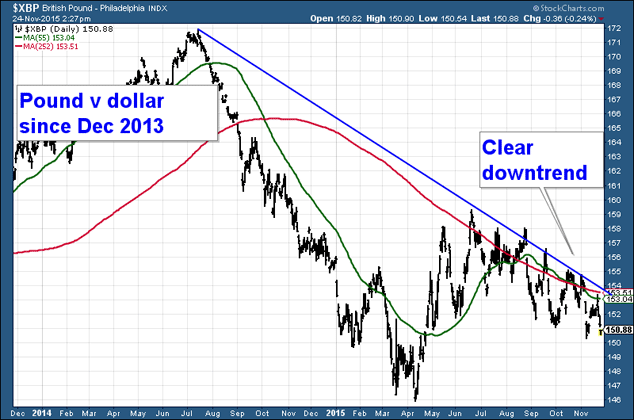 Where to next for the pound?