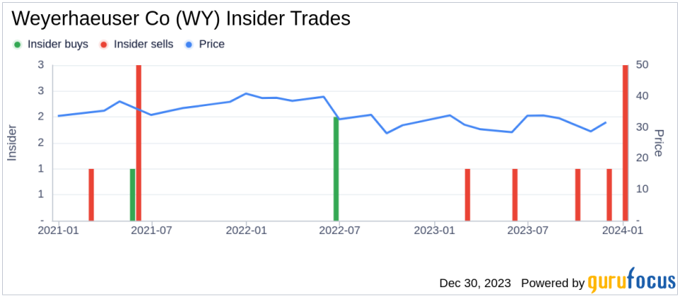 Weyerhaeuser Co Senior Vice President Keith O'Rear Sells 8,588 Shares