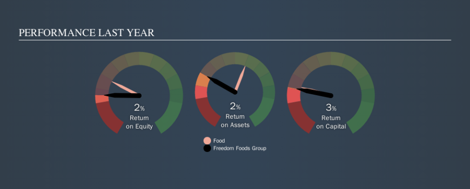 ASX:FNP Past Revenue and Net Income, October 23rd 2019