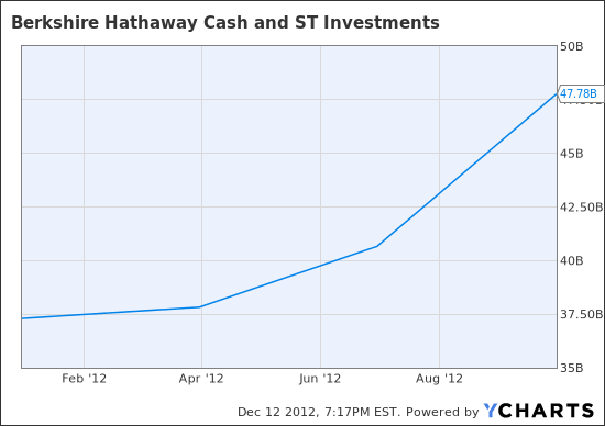 BRK.B Cash and ST Investments  Chart