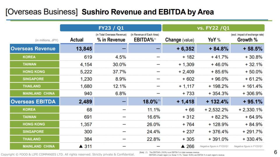 壽司郎公布2022年業績