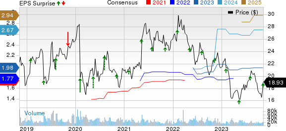 Gen Digital Inc. Price, Consensus and EPS Surprise