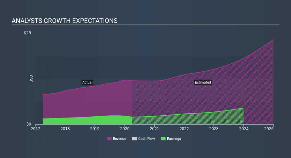 SWX:TEMN Past and Future Earnings April 20th 2020