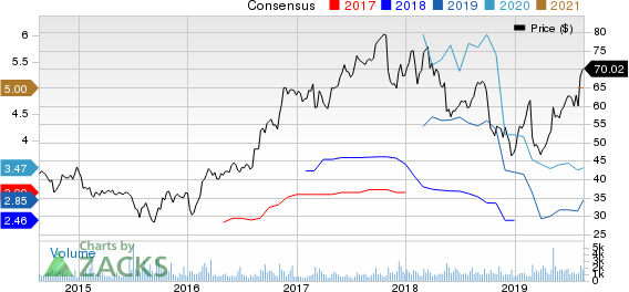 Itron, Inc. Price and Consensus