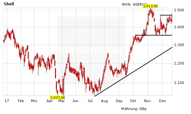 Royal Dutch Shell vor Kaufsignal: Jetzt zugreifen?