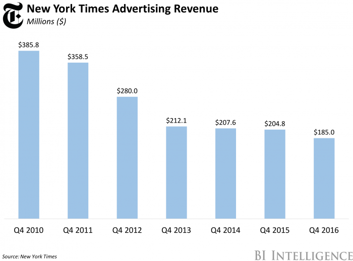 NYT Ad Revenue