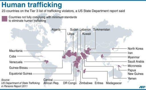 World map locating the countries on the Tier 3 list of human trafficking violators, according to a US State Department report. Singapore lambasted Washington Tuesday for what it said were numerous "inaccuracies" in a damning human trafficking report, while tentatively welcoming the city-state's removal from a watchlist