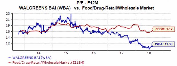 Walgreens Boots Alliance (WBA) shares have surged 17% in the last three months to outpace the S&P 500's roughly 7% climb as fears that Amazon's (AMZN) pharmaceutical push would doom the pharmacy giant prove overblown. Now the question is should investors consider buying WBA stock ahead of its Q4 earnings release on October 11?