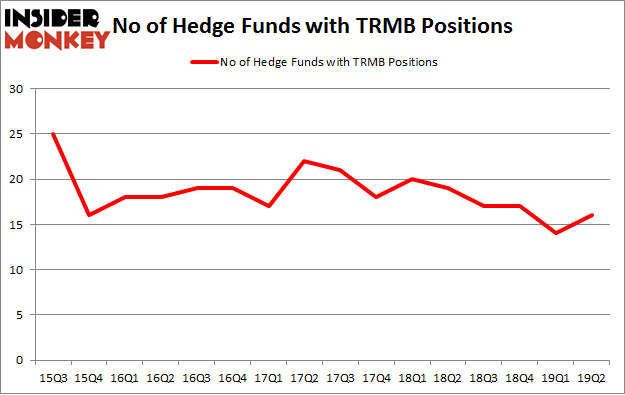 No of Hedge Funds with TRMB Positions