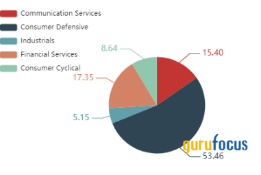 Top 4 Holdings of Nelson Peltz's Trian Fund Management