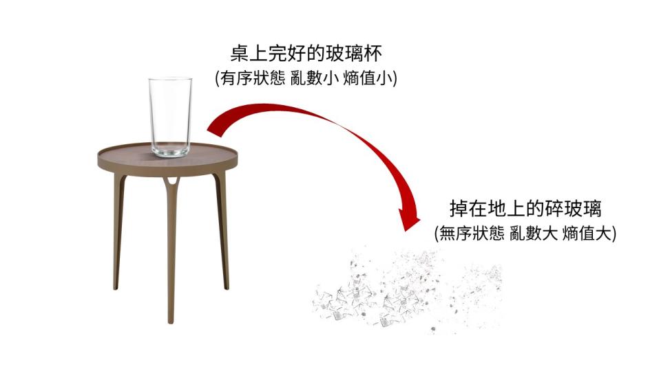 物體從有序（熵值小）到無序（熵值大）的狀態，同時也是自然界正常現象