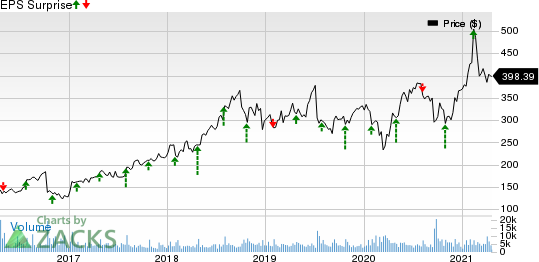 Illumina, Inc. Price and EPS Surprise