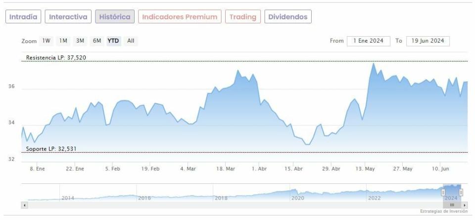 Ferrovial avanza en su refinanciación: ¿Camino despejado para volver a máximos?