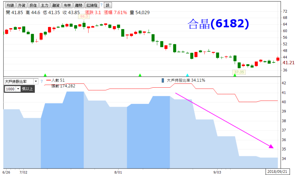 資料來源：籌碼K線