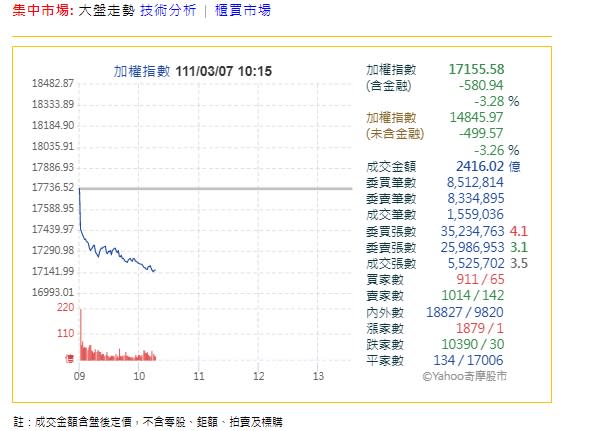台股早盤急殺580點 恐創史上第七大跌點