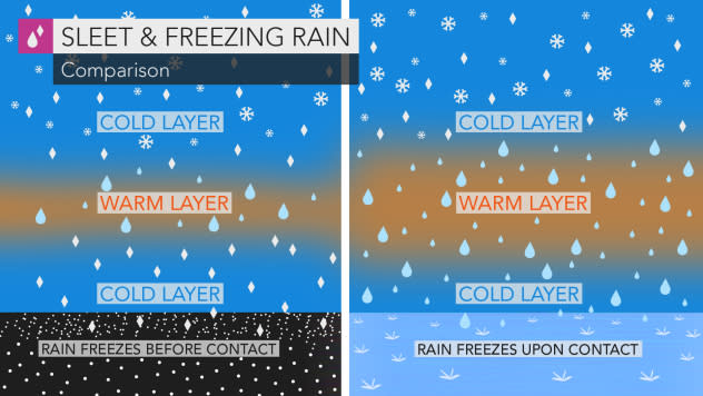 Sleet and freezing rain comparison