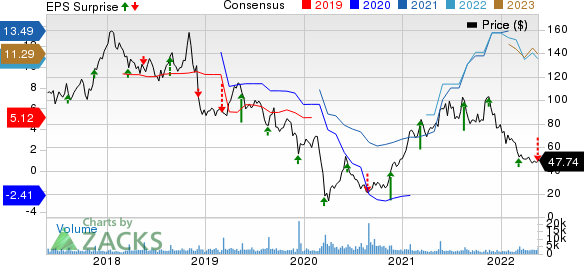 The Children's Place, Inc. Price, Consensus and EPS Surprise