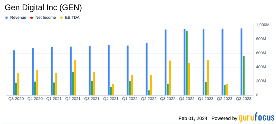 Gen Digital Inc (GEN) Reports Solid Q3 FY24 Results with Bookings Surpassing $1 Billion