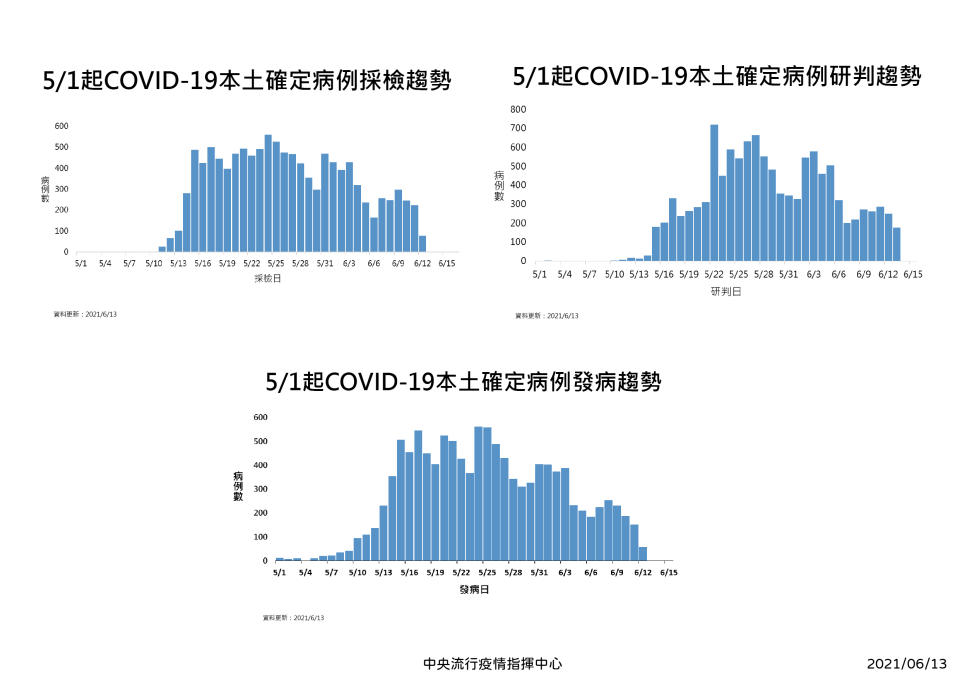 5/1起新冠肺炎本土確定病例採檢、研判、發病趨勢。（圖／中央流行疫情指揮中心）