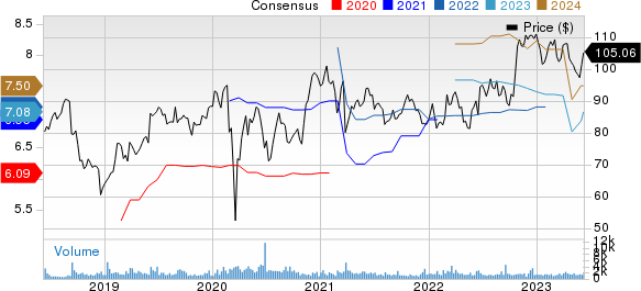 Science Applications International Corporation Price and Consensus