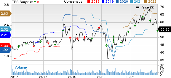 Donaldson Company, Inc. Price, Consensus and EPS Surprise