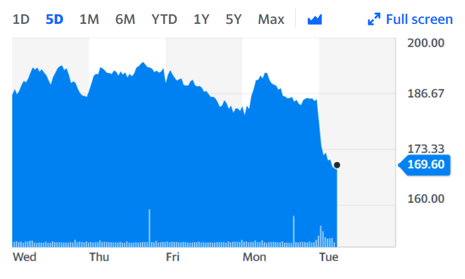 THG stock slumped on the back of the news on Tuesday. Chart: Yahoo Finance