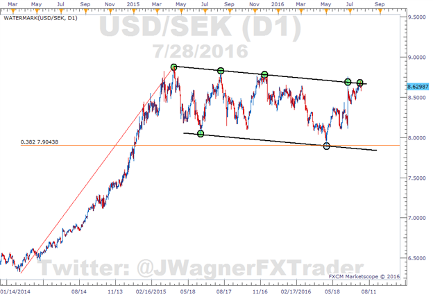 USD/SEK Threatens Break of 15 Month Bullish Flag Pattern