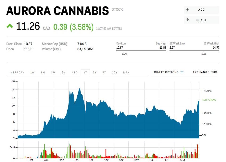 Aurora Cannabis