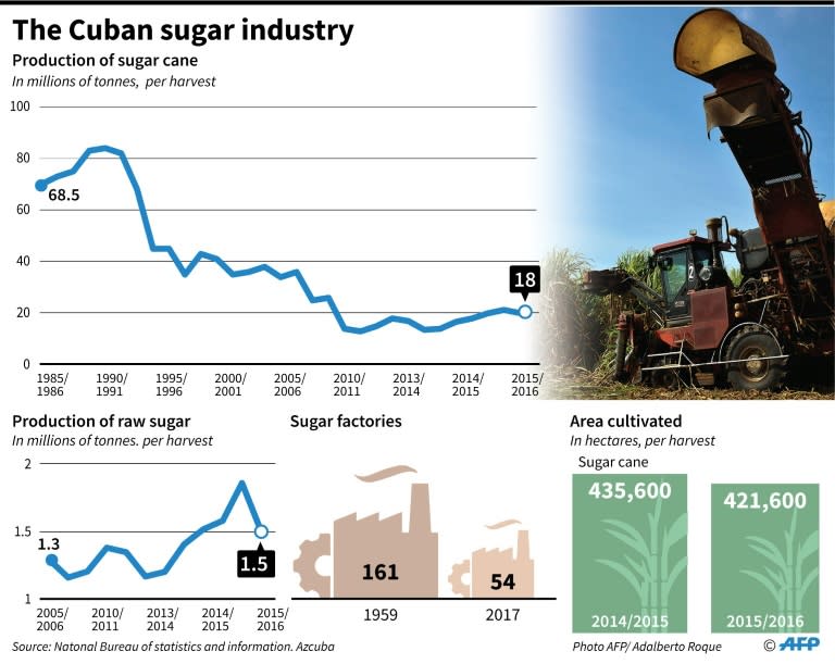 Key statistics on the decline in Cuban sugar production