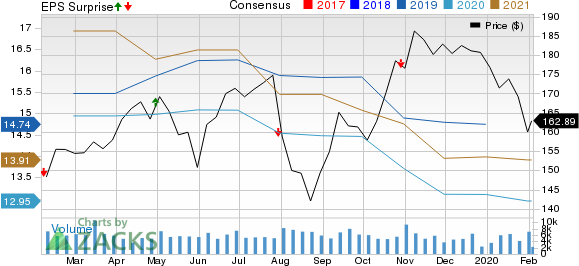 Cummins Inc. Price, Consensus and EPS Surprise