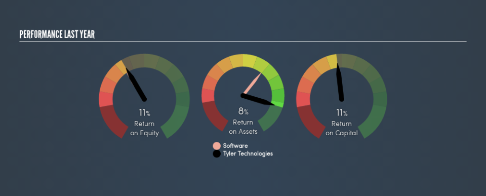 NYSE:TYL Past Revenue and Net Income, March 5th 2019