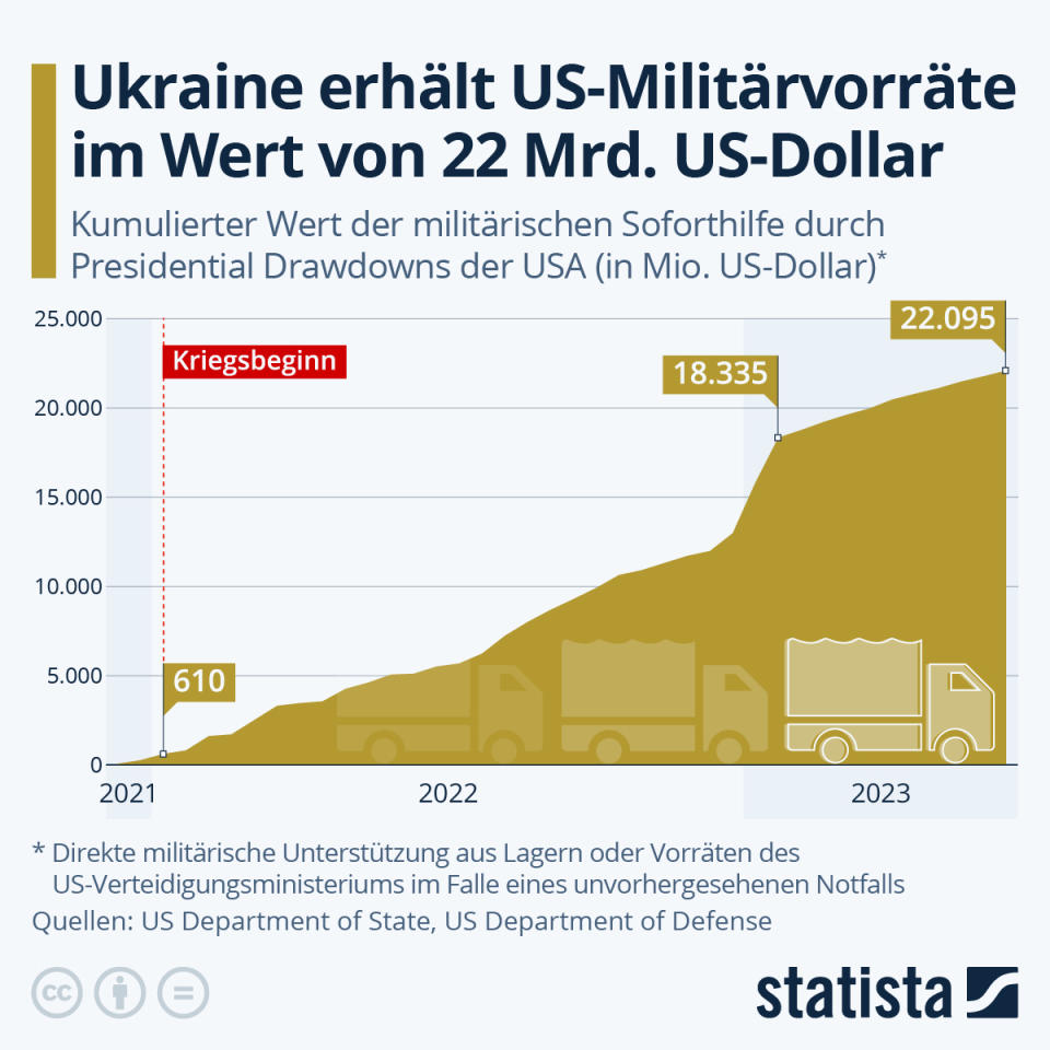 Infografik: Ukraine erhält US-Militärvorräte im Wert von 22 Mrd. $ | Statista