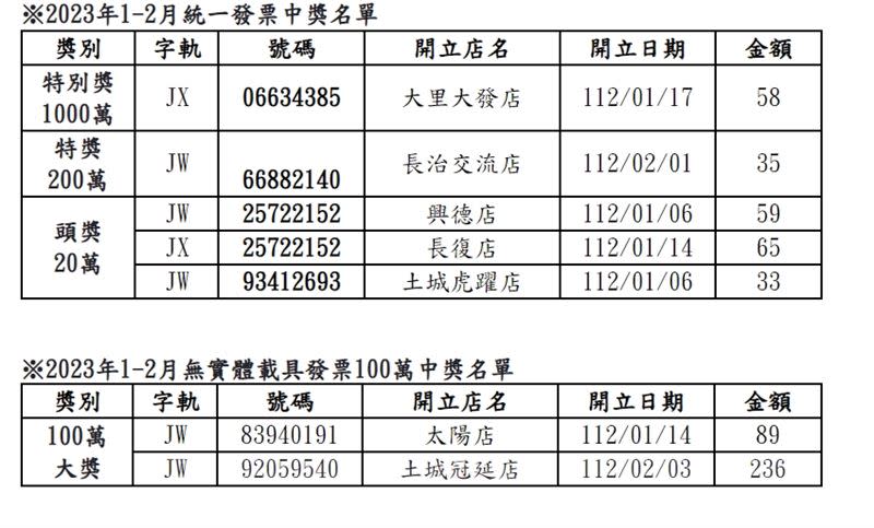 全家開出「1千萬、2百萬發票」，中獎名單一次看。（圖／全家提供）