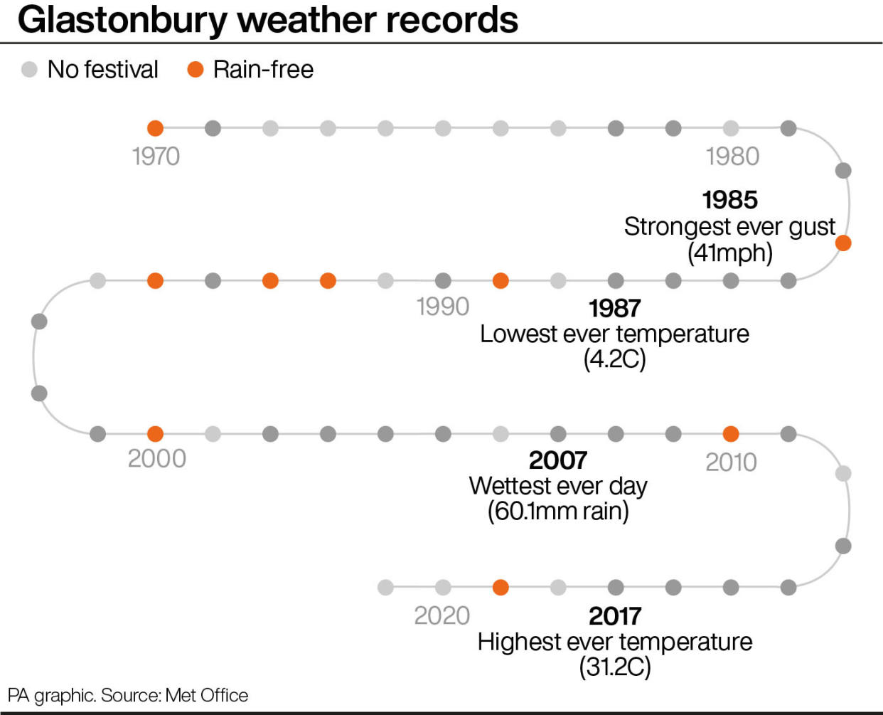 Glastonbury weather records. See story SHOWBIZ Glastonbury Weather. Infographic PA Graphics. An editable version of this graphic is available if required. Please contact graphics@pamediagroup.com.