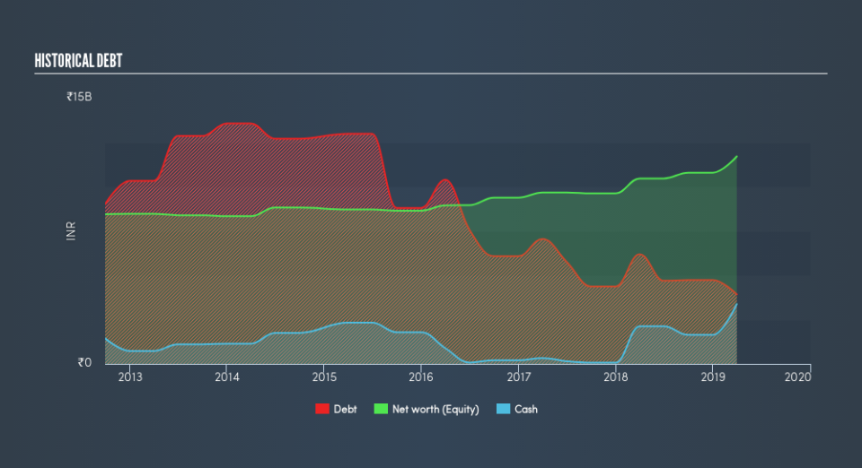 NSEI:HEIDELBERG Historical Debt, July 30th 2019