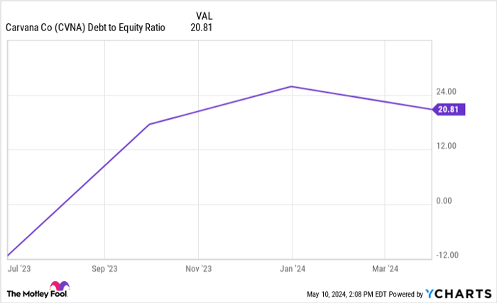 CVNA Debt to Equity Ratio Chart