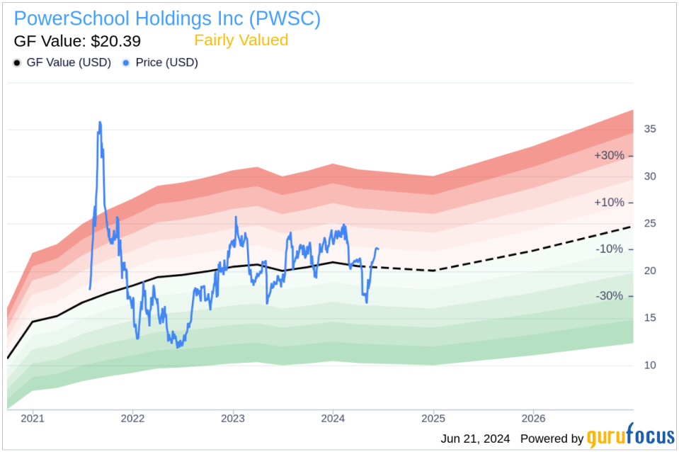 Insider Sale: CEO Hardeep Gulati Sells 29,740 Shares of PowerSchool Holdings Inc (PWSC)