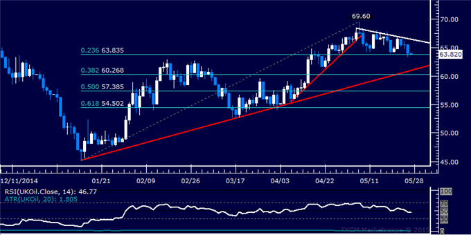 Gold Drops Below 1200 Anew, SPX 500 Threatens 2-Month Uptrend