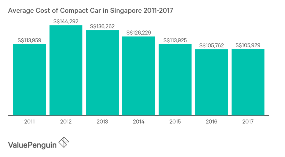 Average cost of the Honda Civic, the Toyota Corolla Altis and the Mazda Mazda 3 were about S$100,000 in Singapore