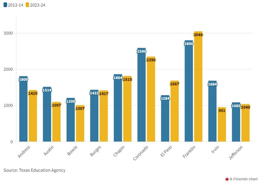 Enrollment trends at El Paso ISD traditional high schools