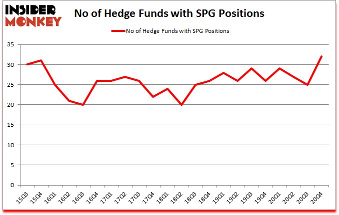 Is SPG A Good Stock To Buy?