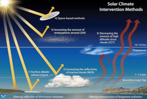 PHOTO: This illustration depicts several theorized methods to cool the Earth by altering the amount of solar radiation striking the surface. (NOAA)