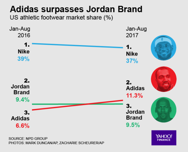 Ofensa seguridad Negrita Adidas jumps Jordan Brand in U.S. sneaker market