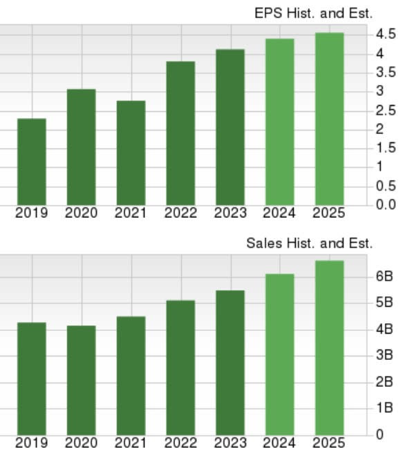 Zacks Investment Research