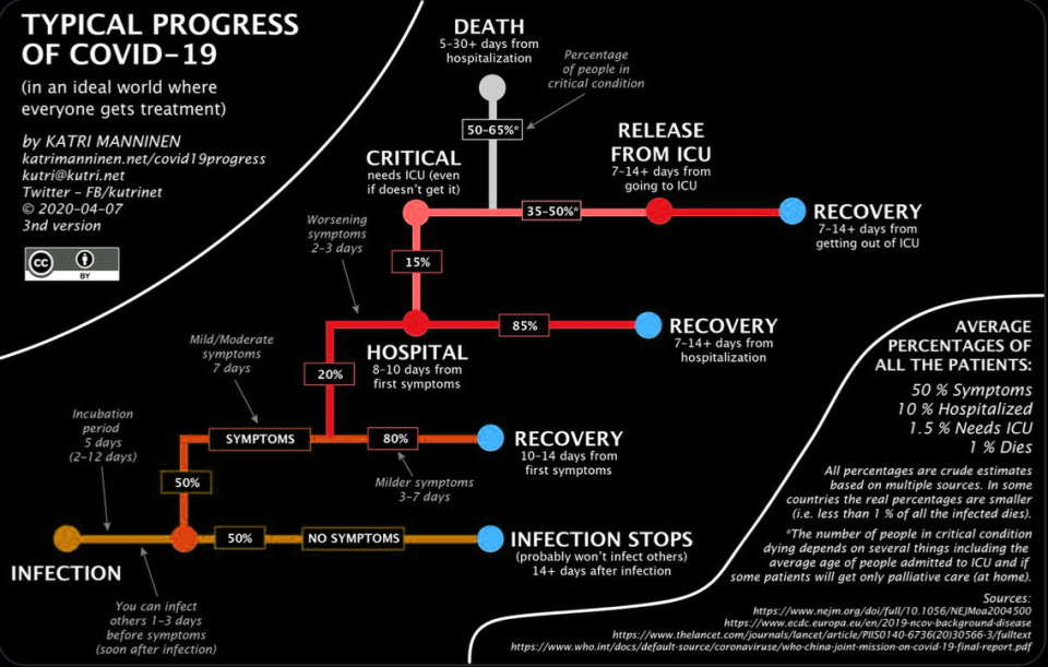 COVID Prognosis