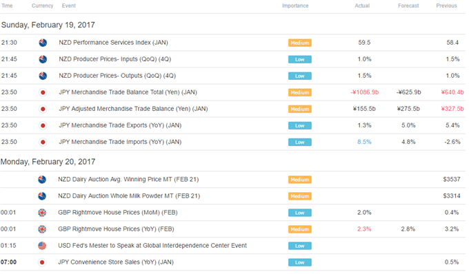 Yen Drops, Aussie Dollar Gains in Risk-On Start to Trading Week