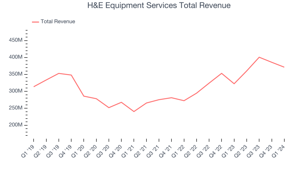 H&E Equipment Services Total Revenue