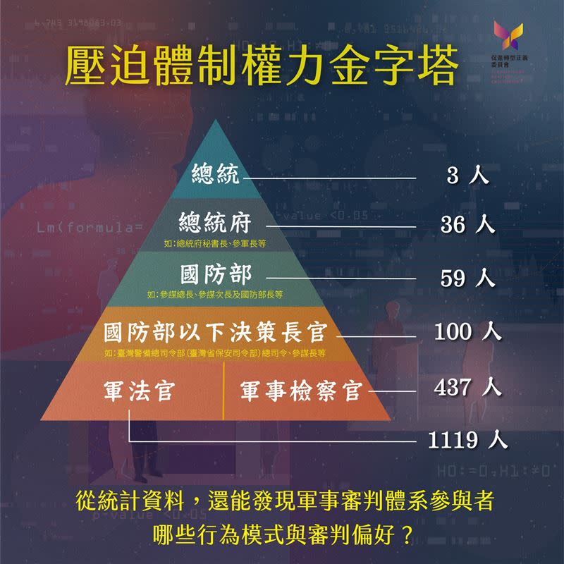  促轉會從資料庫收錄的審判流程決策者人數，劃分出威權統治時期的壓迫體制金字塔。（圖／翻攝自促轉會臉書）