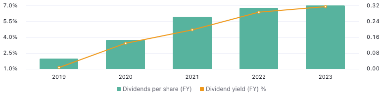 <sub>In £ – Source: TradingView</sub>