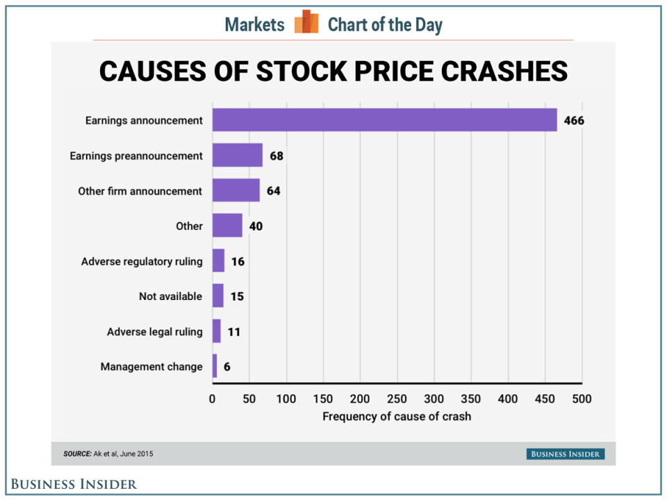 COTD stoc crash cause chart